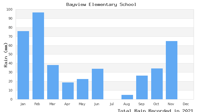 graph of monthly rain