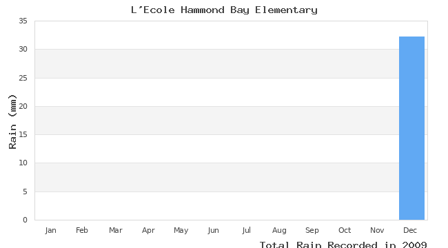 graph of monthly rain