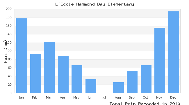 graph of monthly rain