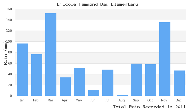 graph of monthly rain