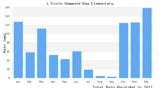 graph of monthly rain