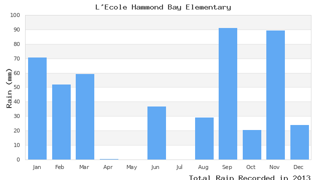 graph of monthly rain