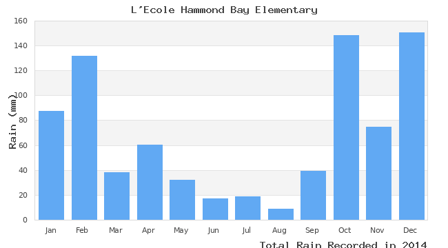 graph of monthly rain