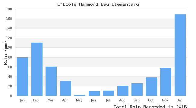 graph of monthly rain