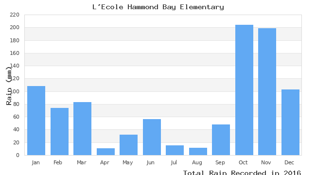 graph of monthly rain