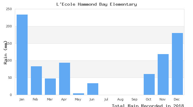 graph of monthly rain