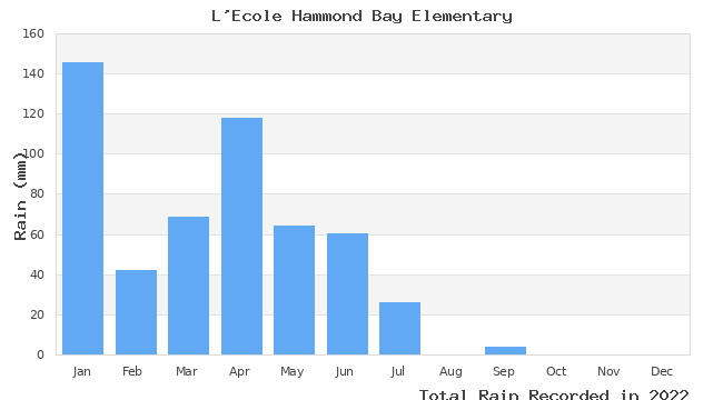 graph of monthly rain