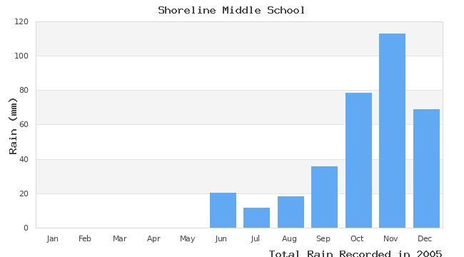 graph of monthly rain