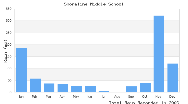 graph of monthly rain