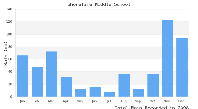 graph of monthly rain