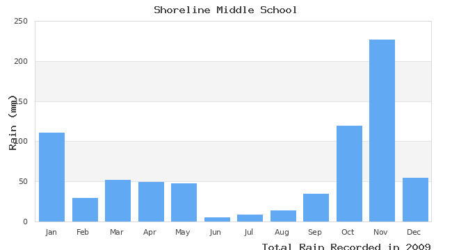 graph of monthly rain