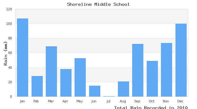 graph of monthly rain