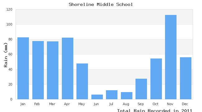 graph of monthly rain