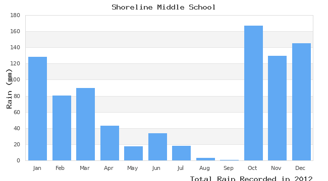 graph of monthly rain