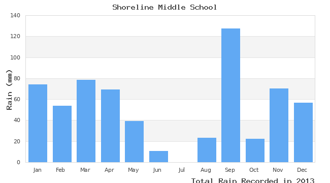 graph of monthly rain