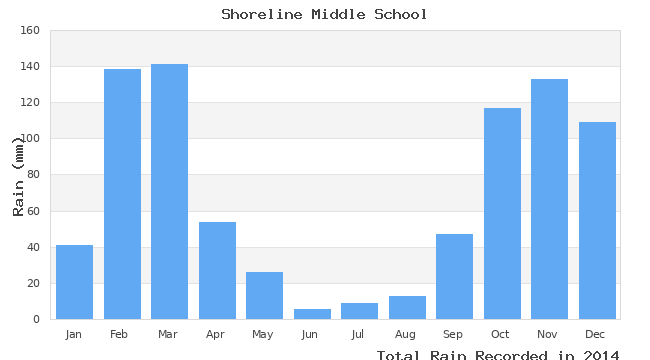 graph of monthly rain