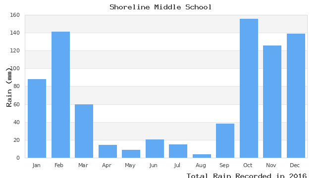 graph of monthly rain