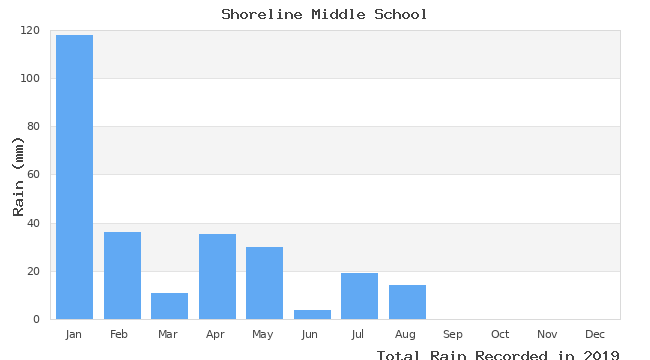 graph of monthly rain