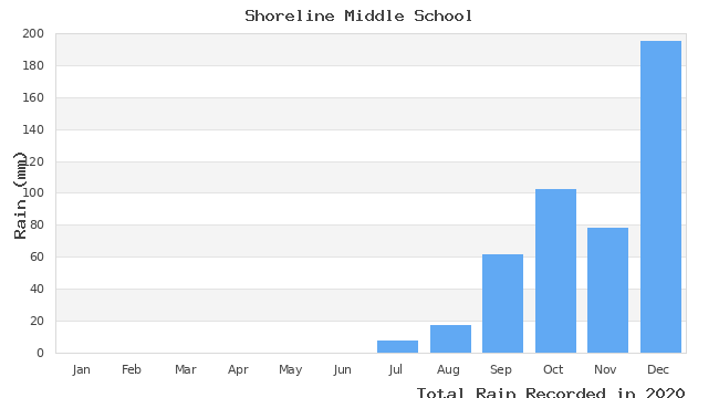 graph of monthly rain