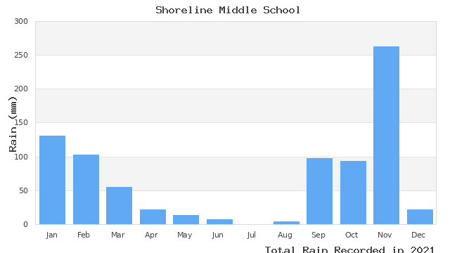 graph of monthly rain