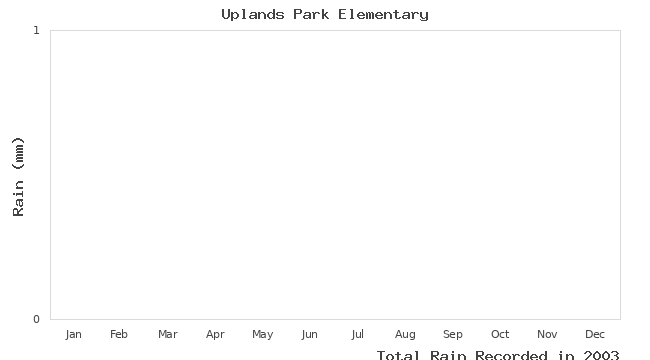 graph of monthly rain