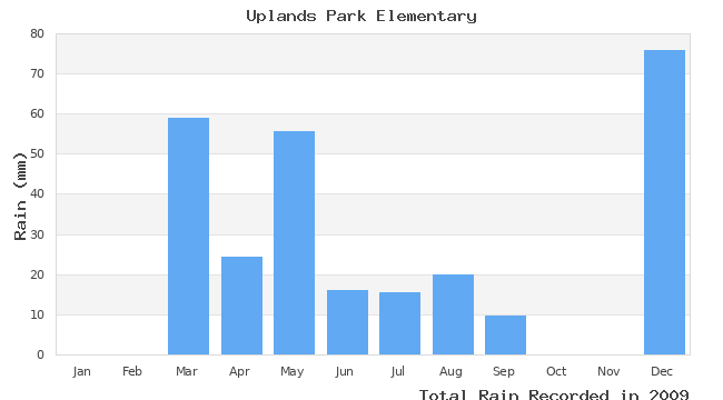 graph of monthly rain