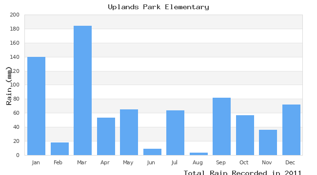 graph of monthly rain