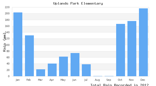 graph of monthly rain