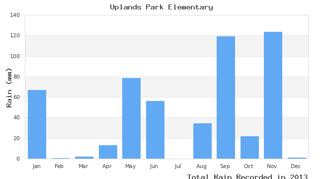 graph of monthly rain