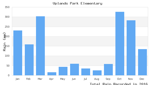 graph of monthly rain