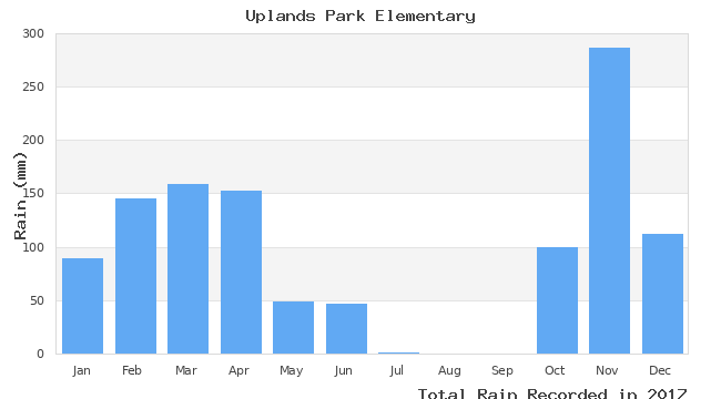 graph of monthly rain