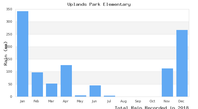 graph of monthly rain