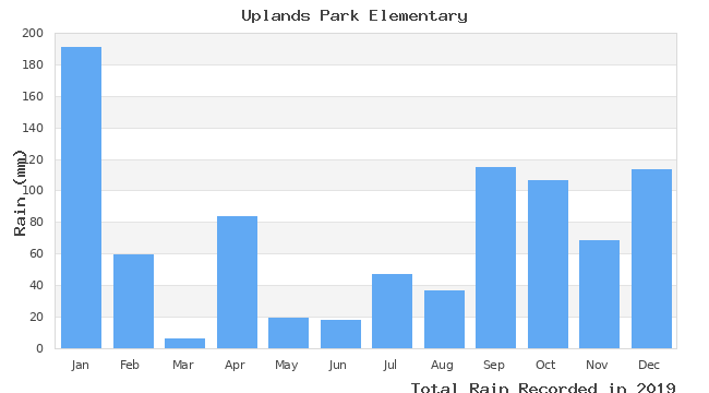 graph of monthly rain