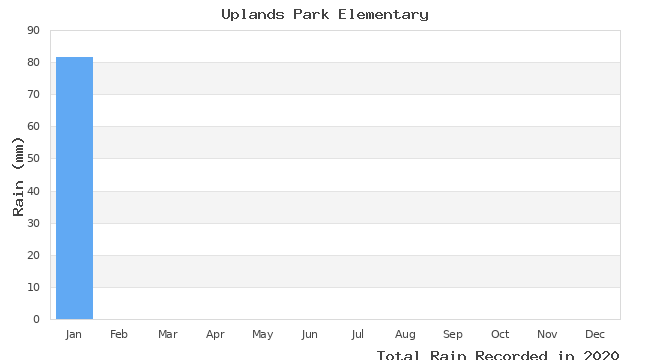 graph of monthly rain