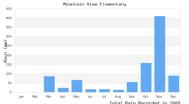 graph of monthly rain