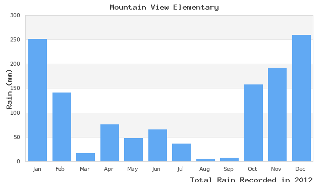 graph of monthly rain