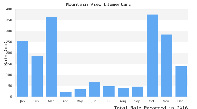 graph of monthly rain