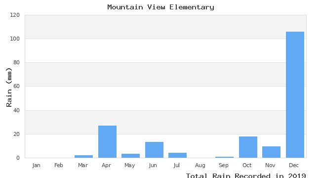 graph of monthly rain