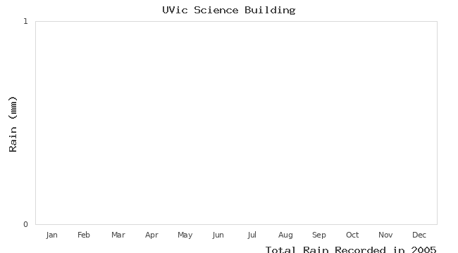 graph of monthly rain