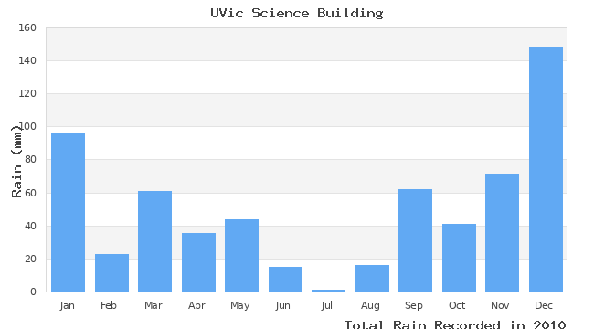 graph of monthly rain