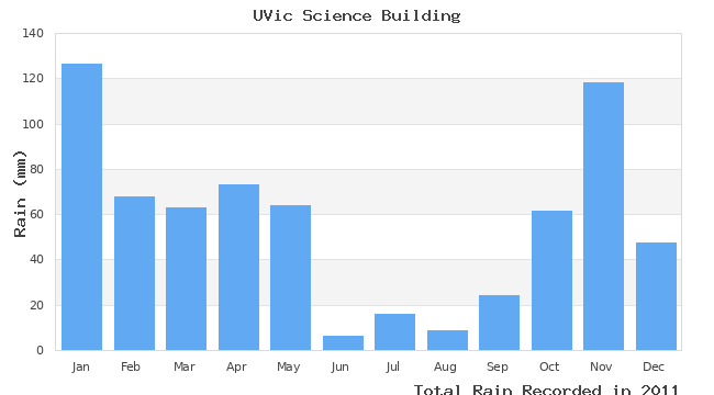 graph of monthly rain