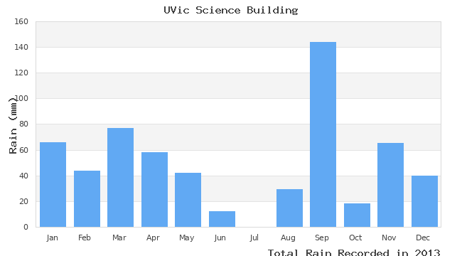 graph of monthly rain