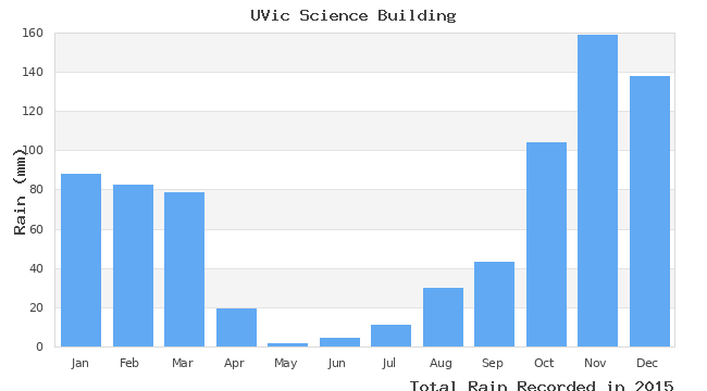 graph of monthly rain