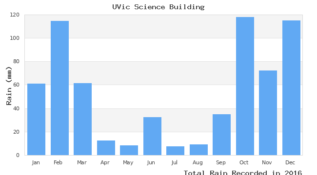 graph of monthly rain