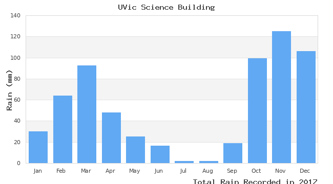 graph of monthly rain