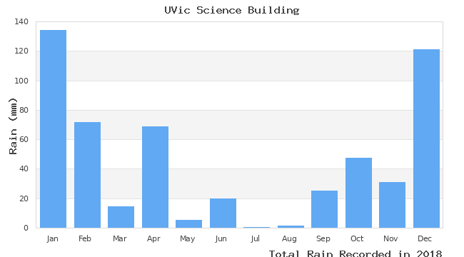 graph of monthly rain