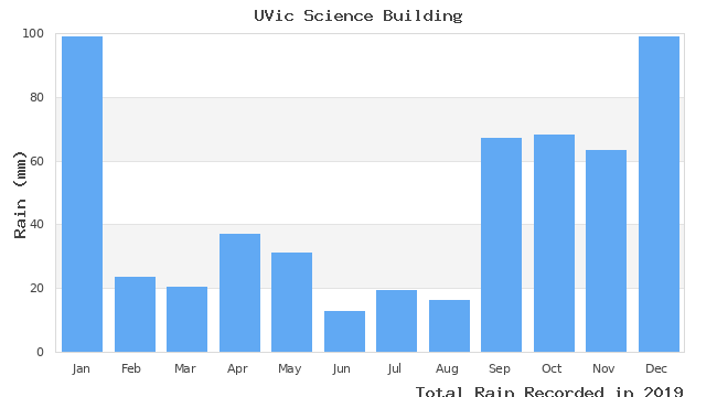 graph of monthly rain