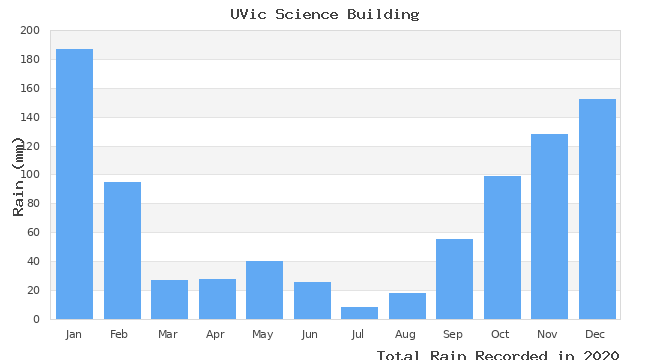 graph of monthly rain