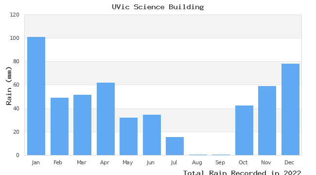 graph of monthly rain