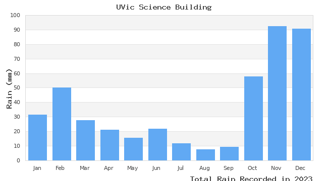 graph of monthly rain